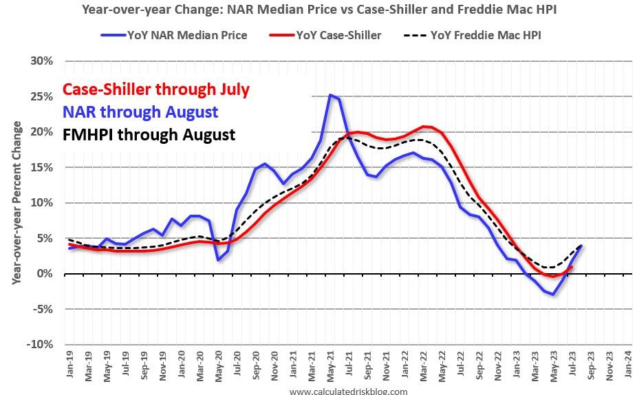 YoY Change: NAR Median Price vs. Case-Shiller and Freddie Mac Home Price Index - Calculated Risk