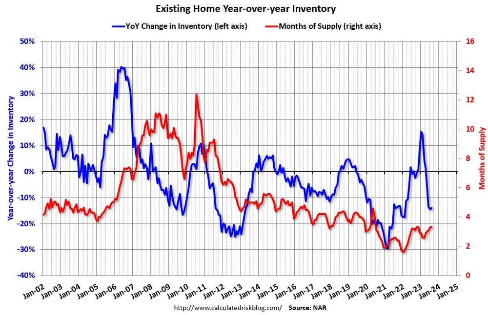 Existing Home YoY Inventory (2002 - 2023) - Calculated Risk