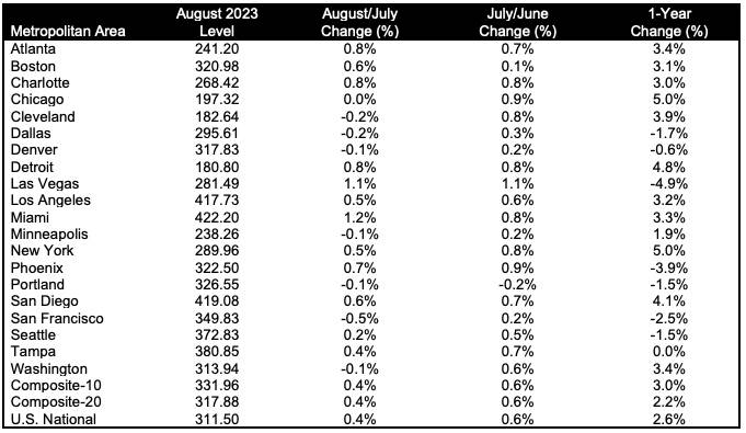 Case-Shiller Index - S&P Dow Jones Indices and CoreLogic