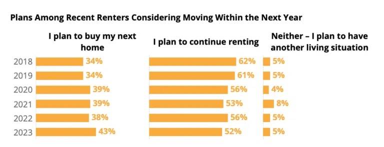Renter plans for moving within the next year (2018-2023) - Zillow Consumer Housing Trends Report 2023
