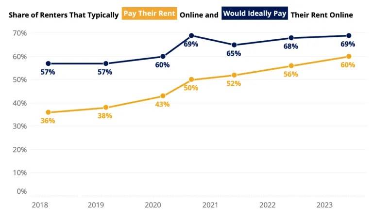 Share of renters that pay rent online vs. those that prefer to pay online (2018-2023) - Zillow Consumer Housing Trends Report 2023